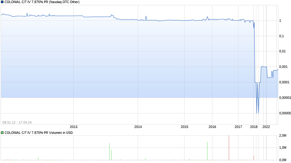 COLONIAL C/T IV 7.875% PR Chart