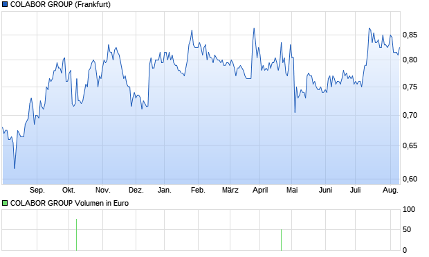 COLABOR GROUP Aktie Chart