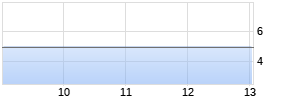 Algonquin Power and Utilities Corp. Realtime-Chart