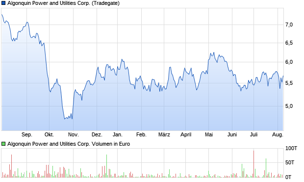 Algonquin Power and Utilities Corp. Aktie Chart