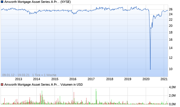 Anworth Mortgage Asset Series A Preferred Stock Aktie Chart