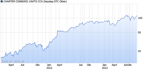 CHARTER COMMUNS 14WTS CCH Optionsschein Chart