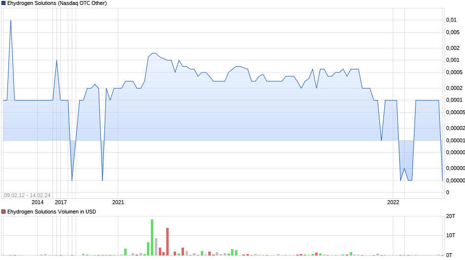 Ehydrogen Solutions Chart