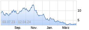 Direxion Daily Semiconductor Bear 3X Shares Chart