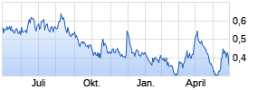 Kodiak Copper Corp. Chart