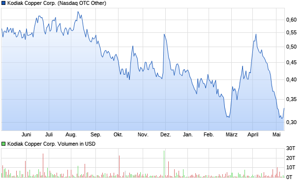 Kodiak Copper Corp. Aktie Chart