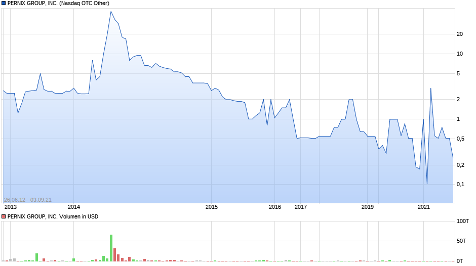 PERNIX GROUP, INC. Chart