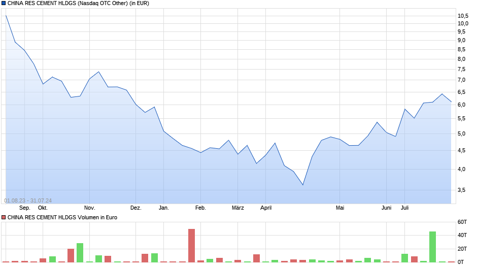 CHINA RES CEMENT HLDGS Chart