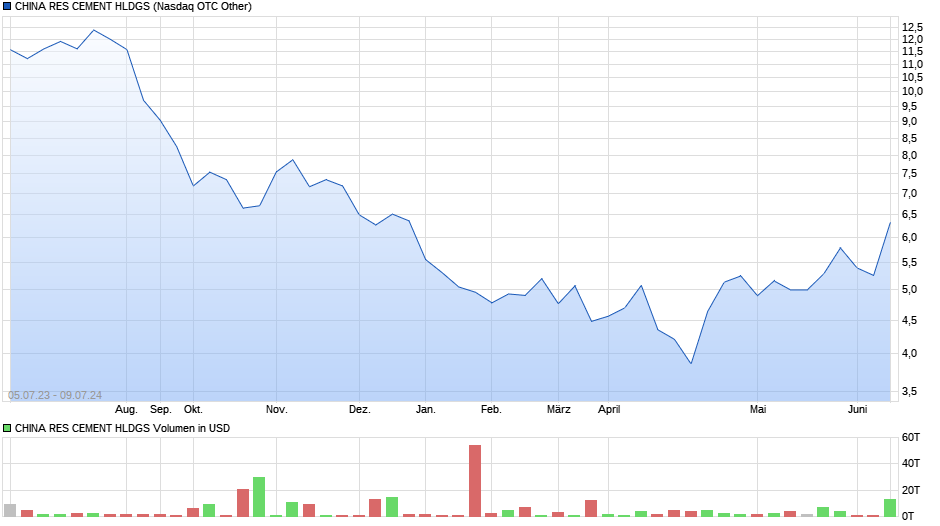 CHINA RES CEMENT HLDGS Chart