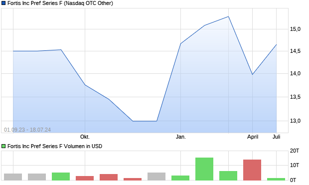 Fortis Inc Pref Series F Aktie Chart