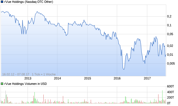 rVue Holdings Aktie Chart