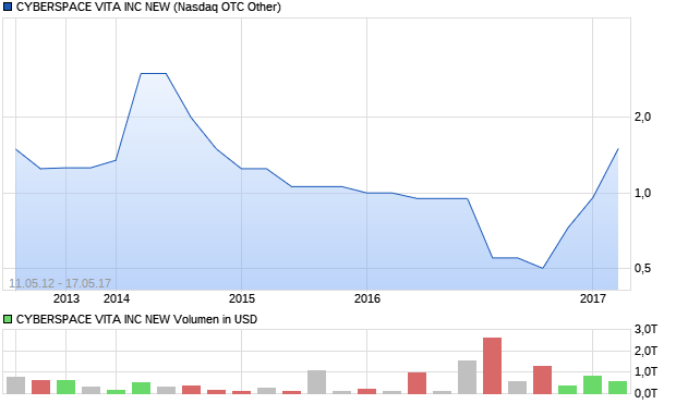 CYBERSPACE VITA INC NEW Aktie Chart