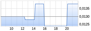 SunHydrogen Chart