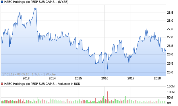 HSBC Holdings plc PERP SUB CAP SECS EXCH PR. Aktie Chart