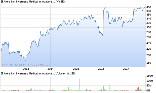 Alere Inc. Inverness Medical Innovations, Inc. Series . Aktie Chart