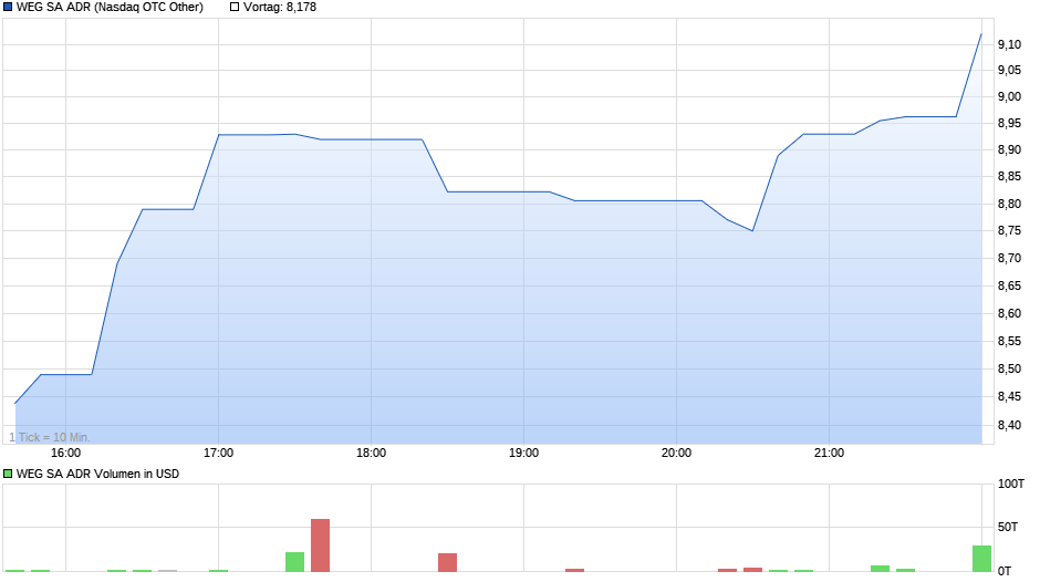 WEG SA SPONS. ADR 1 Chart