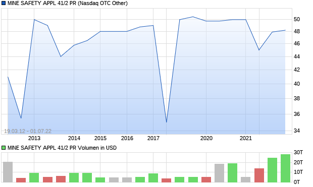 MINE SAFETY APPL 41/2 PR Aktie Chart