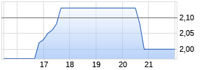 NextTrip Holdings Inc Chart