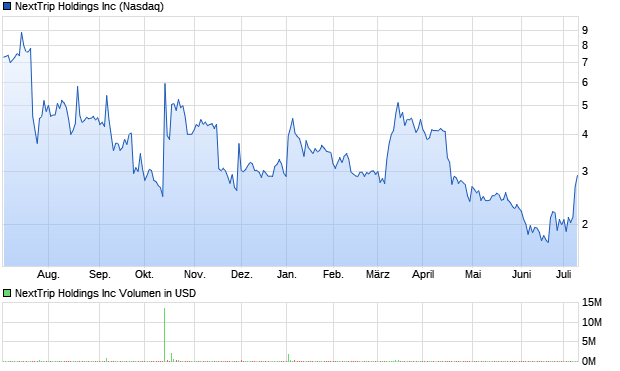 NextTrip Holdings Inc Aktie Chart