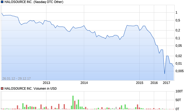 HALOSOURCE INC. Aktie Chart