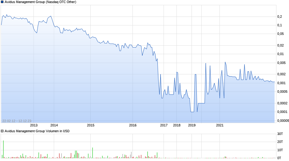 Avidus Management Group Chart