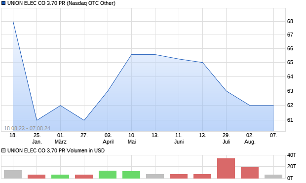 UNION ELEC CO 3.70 PR Aktie Chart