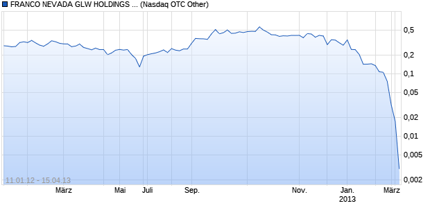 FRANCO NEVADA GLW HOLDINGS WTS SRS B Optionsschein Chart