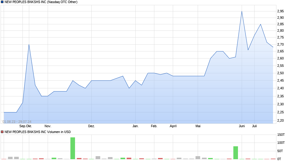 NEW PEOPLES BNKSHS INC Chart