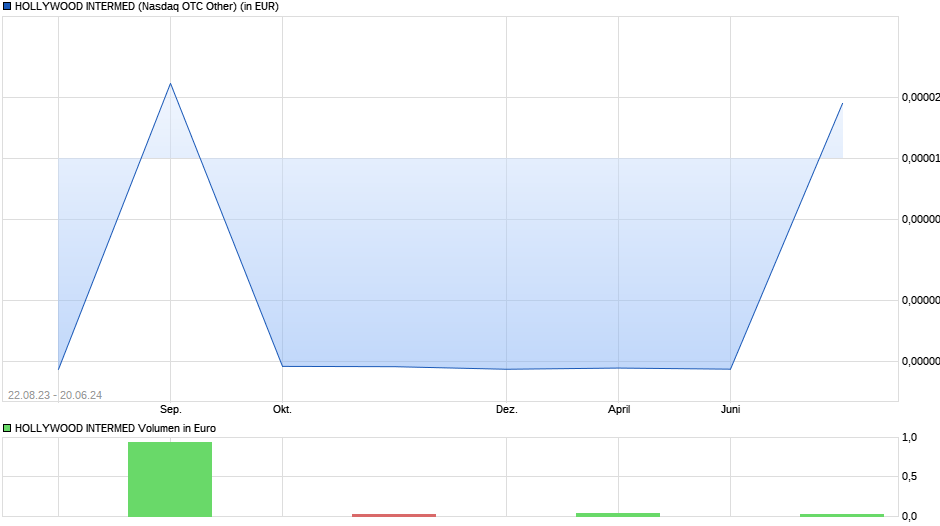 HOLLYWOOD INTERMED Chart