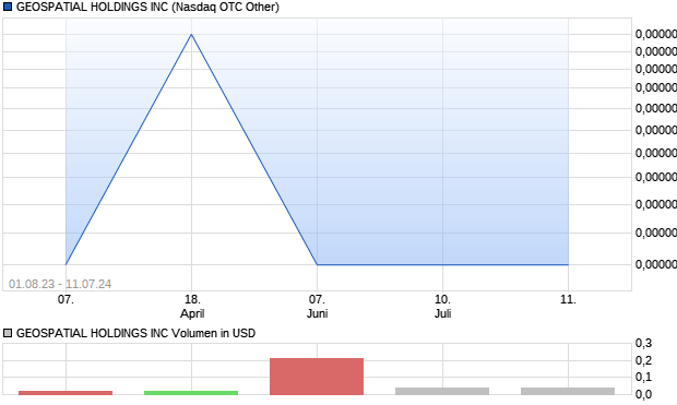 GEOSPATIAL HOLDINGS INC Aktie Chart