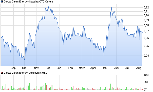 Global Clean Energy Aktie Chart