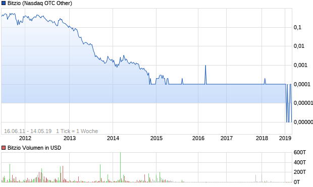 Bitzio Aktie Chart