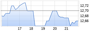 Glencore plc ADR Chart
