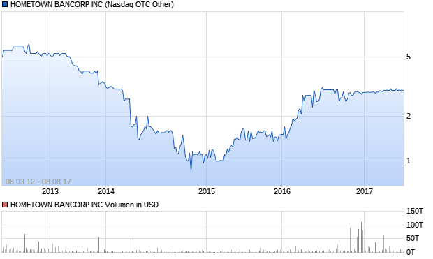 HOMETOWN BANCORP INC Aktie Chart