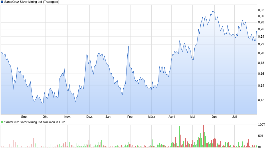 SantaCruz Silver Mining Chart