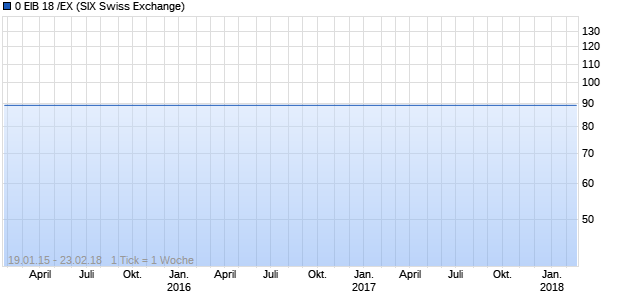 0 EIB 18 /EX (ISIN XS0163681561) Chart