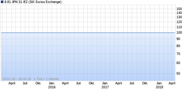 8.81 JPM 31 /E2 (ISIN XS0624807698) Chart