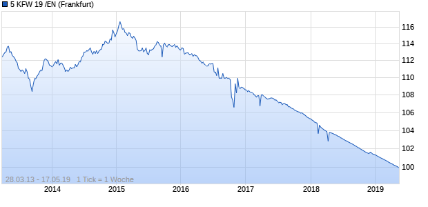 5 KFW 19 /EN (WKN A0XFHK, ISIN NO0010503741) Chart