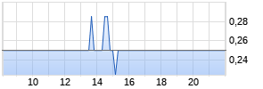 Europlasma SA Realtime-Chart