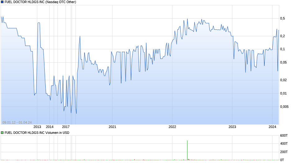 FUEL DOCTOR HLDGS INC Chart