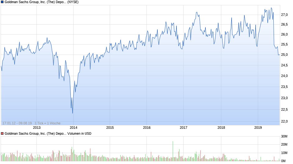 Goldman Sachs Group, Inc. (The) Depositary Share repstg 1/1000th Preferred Series B Chart