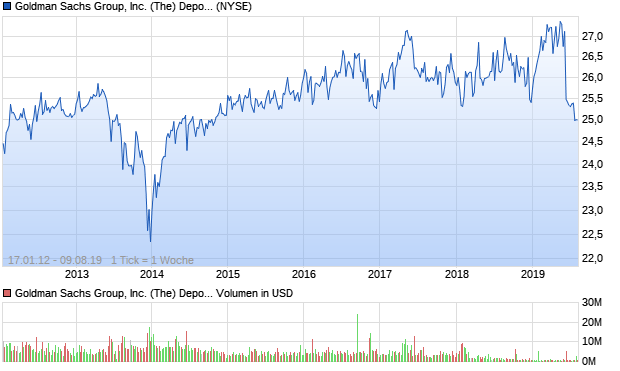 Goldman Sachs Group, Inc. (The) Depositary Share r. Aktie Chart