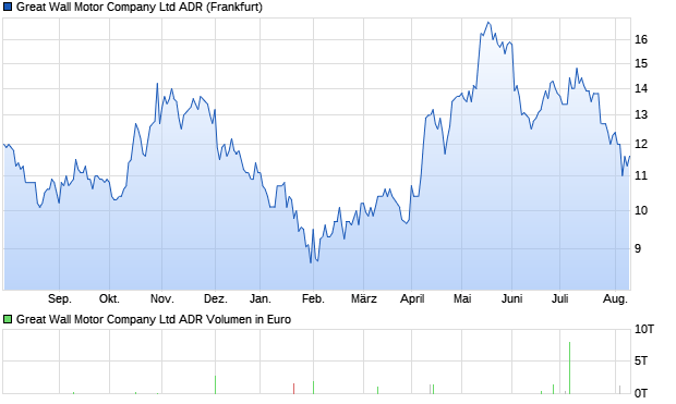 Great Wall Motor ADR Aktie Chart