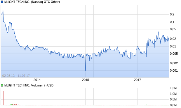 MLIGHT TECH INC. Aktie Chart