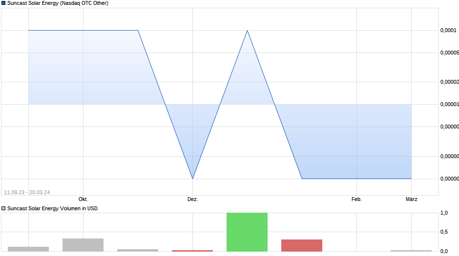 Suncast Solar Energy Chart