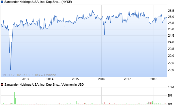 Santander Holdings USA, Inc. Dep Shs repstg 1/1000. Aktie Chart