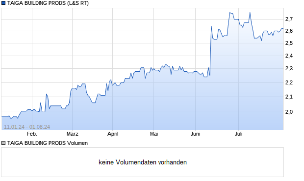 TAIGA BUILDING PRODS Aktie Chart