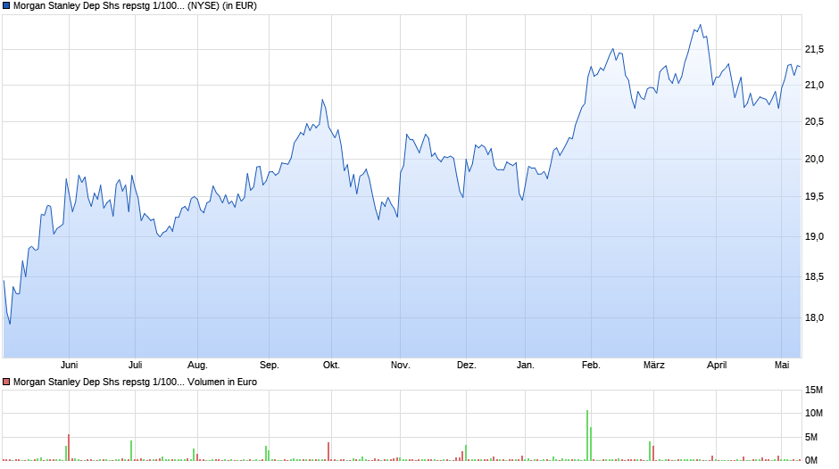 Morgan Stanley Dep Shs repstg 1/1000 Pfd Ser A Chart