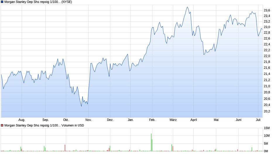 Morgan Stanley Dep Shs repstg 1/1000 Pfd Ser A Chart