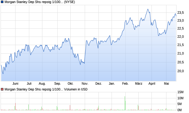 Morgan Stanley Dep Shs repstg 1/1000 Pfd Ser A Aktie Chart